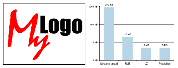 Compression of 24-bit 3-colour logo (logarithmic scale)