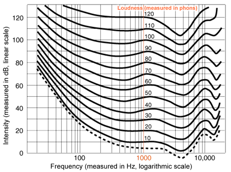 Human hearing sensitivity